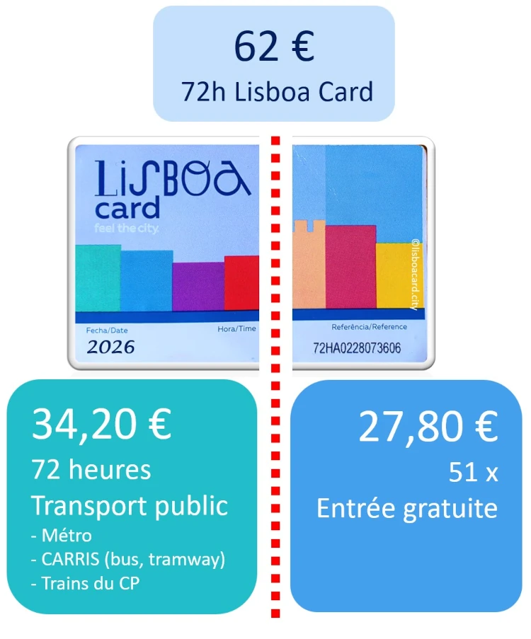 Lisboa Card Test 2026