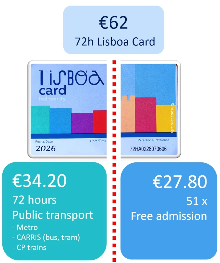 Test Lisboa Card 2026